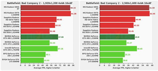 Esta em dúvida em qual GPU comprar? Teste aponta supremacia de CF Radeon HD5850 sobre GeForce GTX480 BadCompany2