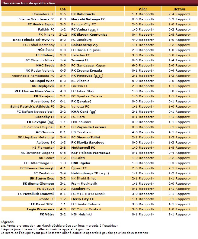 [Europa League] 2009-2010 2toudequalifELresultats