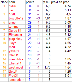 [Pronos classement] 2009-2010 Classj5prono