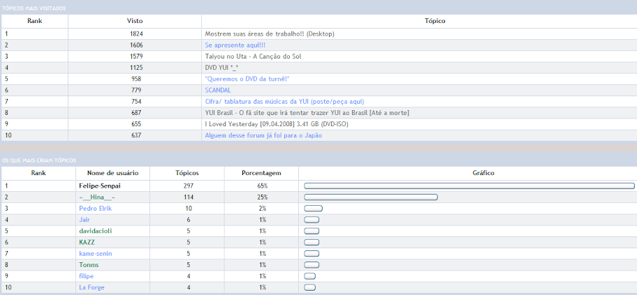 Estatísticas do fórum, (quem será o mais viciado) Estat%C3%ADstica2