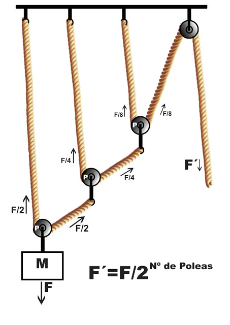 un par de ejemplos de poleas y sus desmultiplicaciones. POLEA%20POTENCIAL%20%28POLIPASTO%29%201%20xN