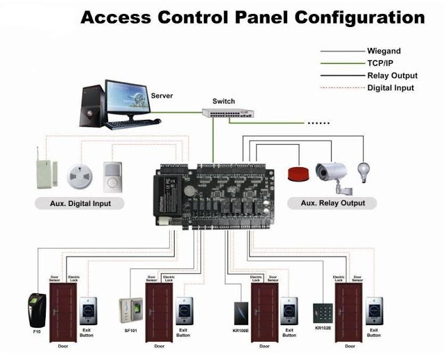 Giải pháp công nghệ bảo mật sử dụng trong hệ thống kiểm soát cửa ra vào Mo-hinh-giai-phap-controller