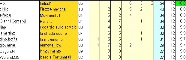 Fotogara n02/05 "in movimento" - Terminata il 15 Dicembre 2009 - APERTE LE DISCUSSIONI Classifica%20fotogara%2002-05