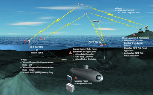 Tecnologia en comunicaciones en Submarinos Stealth. Communications_at_Speed_and_Depth_Operational_Sequence-660x412