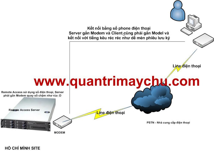 Công nghệ Remote Access & VPN Server Remote%20Access%20Dial%20up