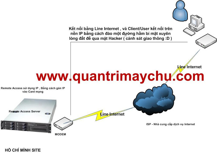 Công nghệ Remote Access & VPN Server Remote%20Access%20VPN