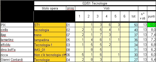 Fotogara n02/01 "Tecnologie" - Terminata il 15-10-2009 - SONO APERTE LE DISCUSSIONI Classifica%20fotogara%2002-01