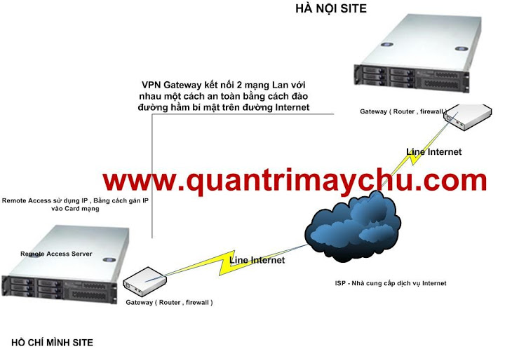 Công nghệ Remote Access & VPN Server Gateway