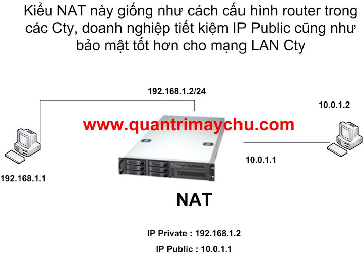 Công nghệ Remote Access & VPN Server NAT