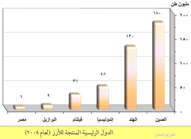 النشاط الزراعى وموارده فى العالم ترم ثانى 44