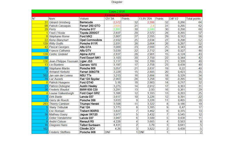 Étape 2 : BSR (ATMSL) - Page 11 Classement%2520Dragster