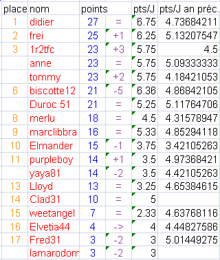 [Pronos classement] 2009-2010 SC00001