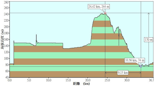 山豬城路線與落差圖分享10-24-09 %E8%90%BD%E5%B7%AE%E5%9C%96