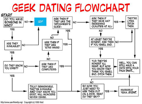 /b/ - Page 3 Geek-dating-flowchart