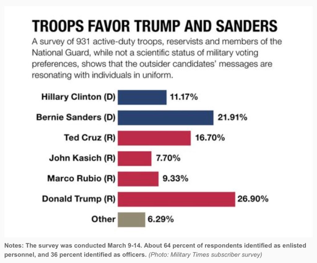 A Rejection of Neocon Foreign Policy – American Military Members Prefer Trump and Sanders Screen-Shot-2016-03-15-at-9.27.58-AM-1-1024x851