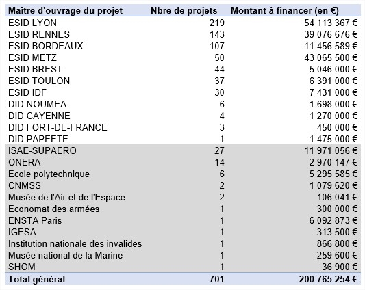 Coup de pouce: 45 millions d'euros pour les infrastructures militaires . 1840002549