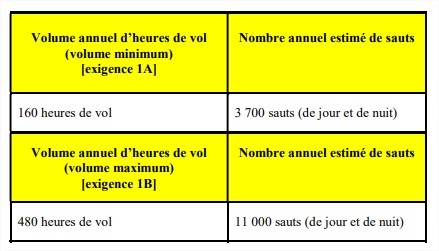 De 3 700 à 11 000 sauts par an: les armées veulent (encore) louer un avion homologué avec équipage . 328268942