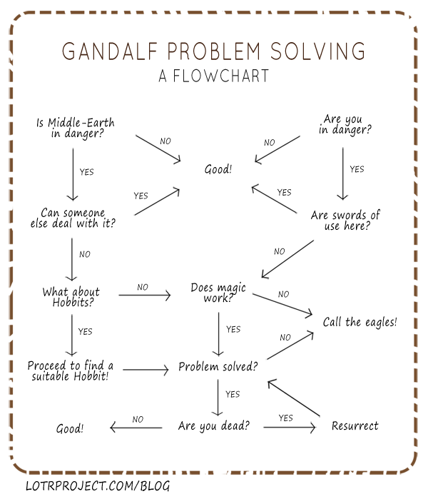 ah que coucou! Gandalfproblemsolving1