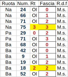 Numeri in fascia di ritardo NFDR