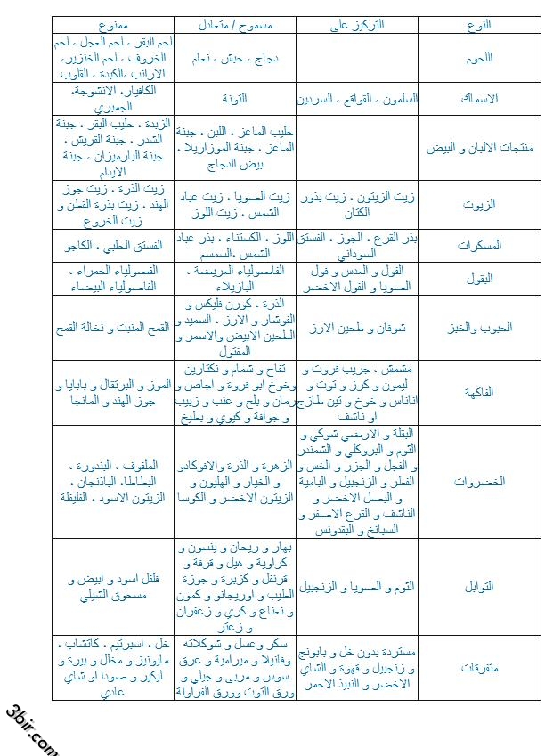 الغذاء المناسب لكل شخص على حسب فصيلة الدم 538