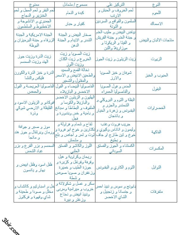 الغذاء المناسب لكل شخص على حسب فصيلة الدم 539