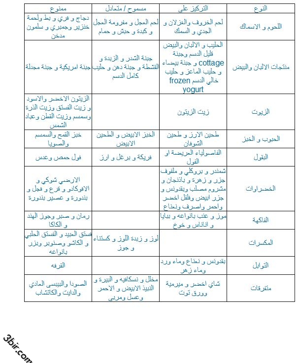 الغذاء المناسب لكل شخص على حسب فصيلة الدم 540