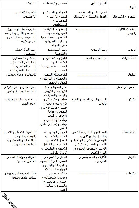 الغذاء المناسب لكل شخص على حسب فصيلة الدم 541