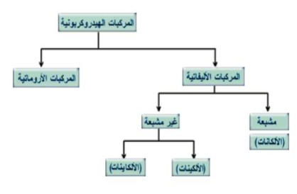 الهيدروكربونات 1114