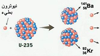 التفاعلات النووية (شرح بالصور) 70