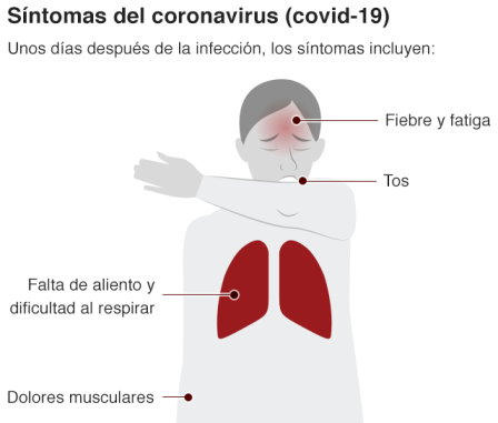 cononavirus zzzz Sintomas