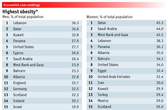 Israeli–Palestinian conflict: - Page 2 Obesity