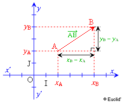 Function Calculer la Distance entre deux points Rep03