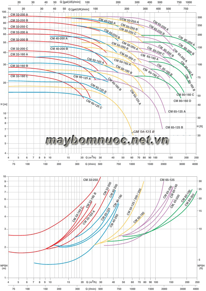 ctv-Máy bơm công nghiệp Foras MN Thong-so-ki-thuat-may-bom-cong-nghiep-foras-mn