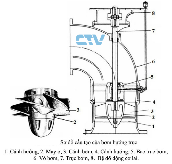 ctv-Các phương pháp tính toán thiết kế cánh trong bơm hướng trục May-bom-huong-truc