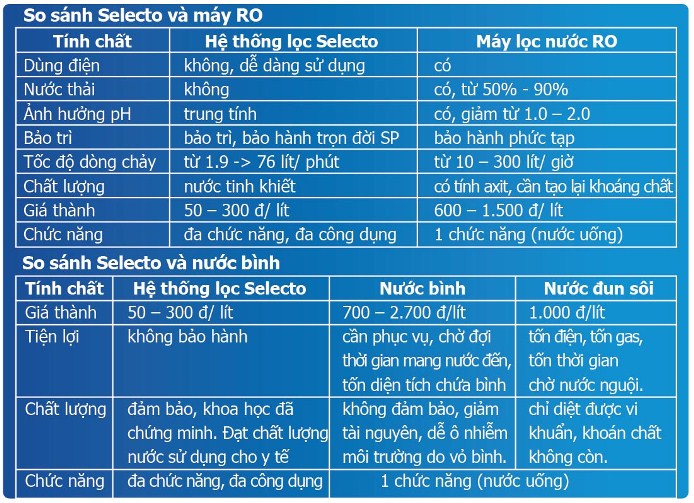 MÁY LỌC NƯỚC SELECTO QC 500 NHẬP KHẨU CỦA MỸ 13.900.000 ₫ So-sanh-Selecto