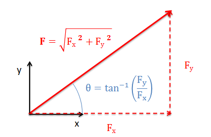 تحليل المتجهات إلى مركباتها Resolving Vectors into Components Componenttomag