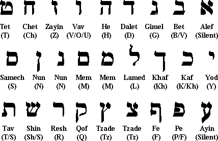 Escrita do Hebraico Hebrew