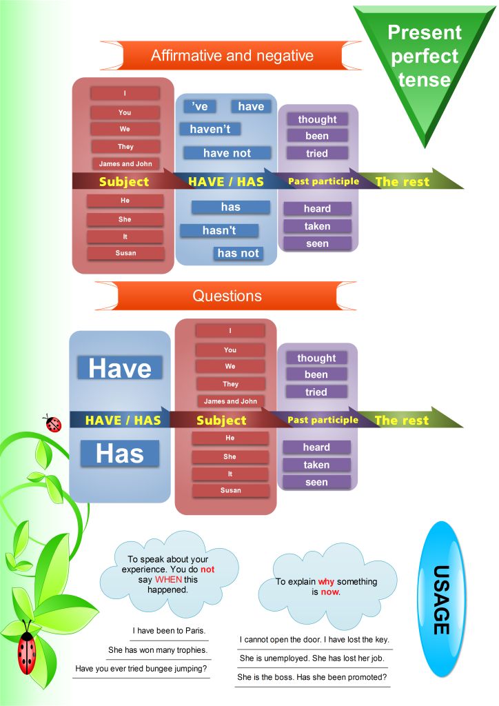 Present Perfect Explanation Mind Map 1dccf23710e6d6f2aad4bdfbf9742a99