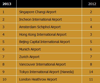  مطار سنغافورة الأفضل في العالم لعام 2013 Airport