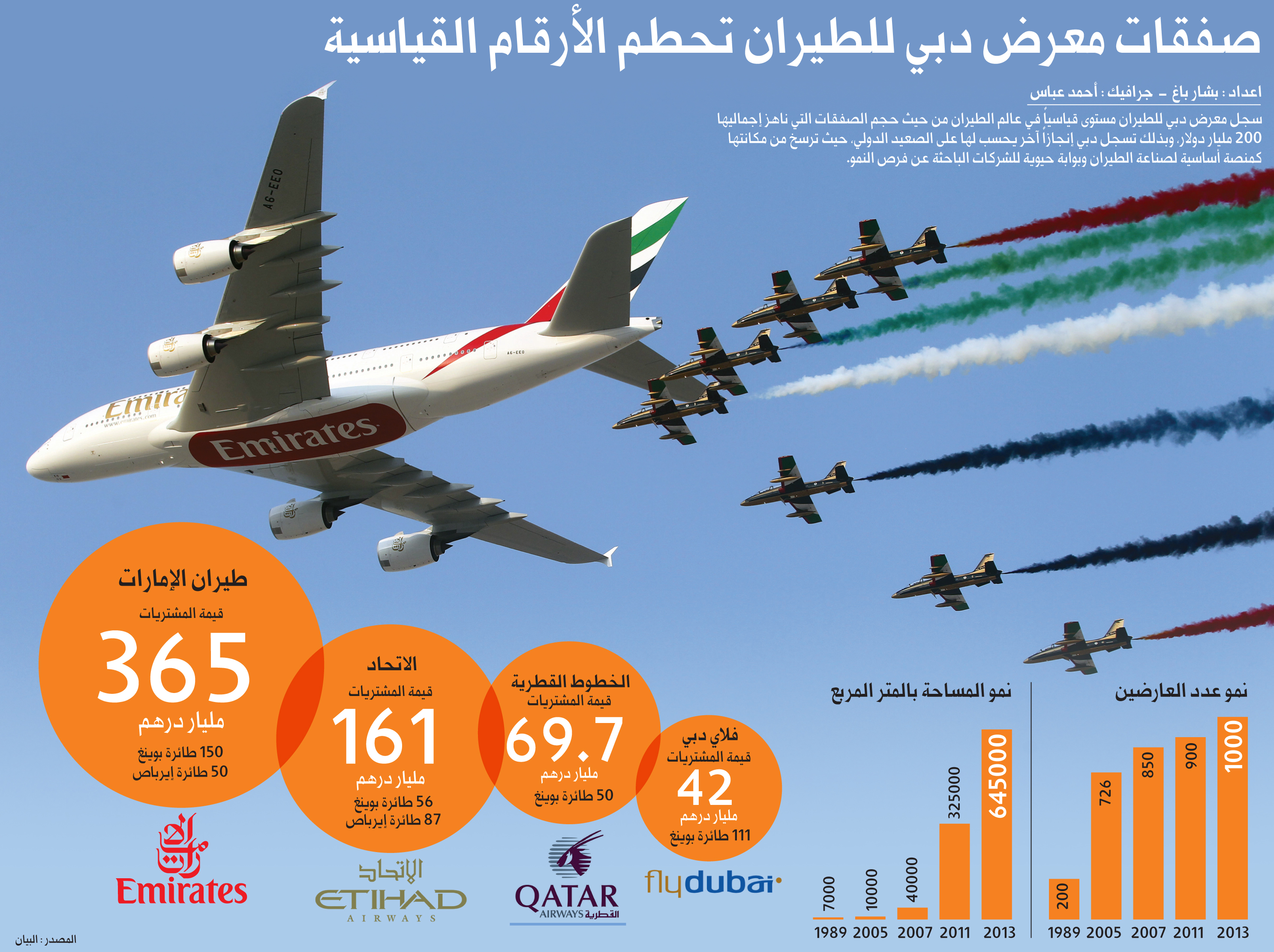 معرض دبي للطيران 2015: أكبر وأكثر نمواً من أي وقت مضى - صفحة 2 194