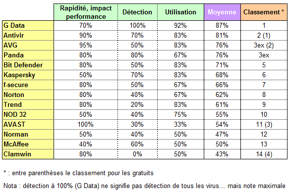 le classement des antivirus dans le monde TableauAntivirus