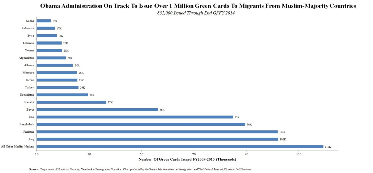 Chart: Obama Admin. On Pace to Issue One Million Green Cards to Migrants from Majority-Muslim Countries Obama-Admin-On-Track-To-Issue-1M-GCs-1