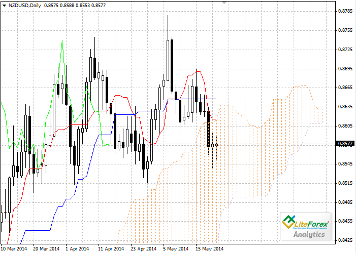 Forex: Nube Ichimoku. Resumen NZD/USD para el 22 de mayo 209d52c5a6460dfa768a3fa034a386e8