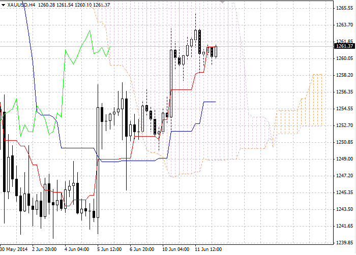 Forex: Nube Ichimoku. Resumen XAU/USD para el 12 de junio 936dbfd31e4f99fe145c03cb13b79ae2