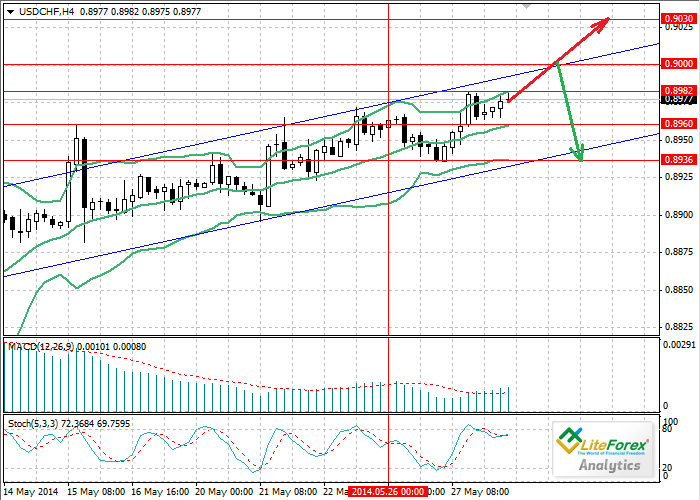 USD/СHF: Par puede corregirse C36eb6f8689b4d4cfeb97b3805e21dbc