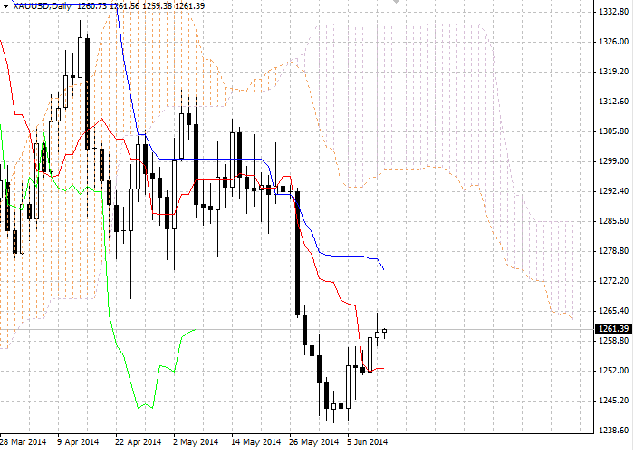 Forex: Nube Ichimoku. Resumen XAU/USD para el 12 de junio Efababbf3cba019ce30c971dfc26b7b8