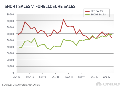 Housing Alert: Short Sales May Be in Big Trouble - IRS would count the cancelled debt as income Short-sales-foreclosure-sales-500