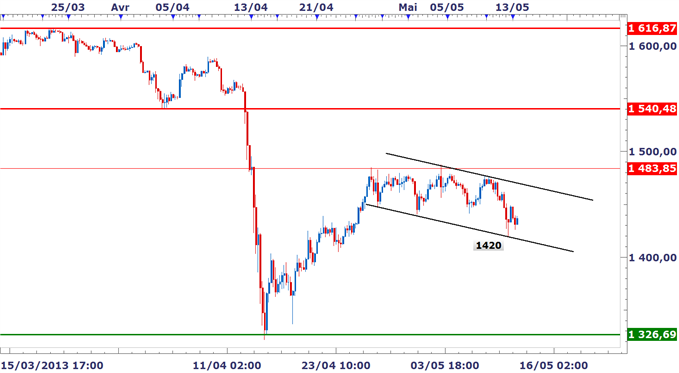 Analyses Métaux Précieux - DailyFX.fr OR_Potentiel_piege_sous_1440_scenario_haussier_a_considerer_body_XAUUSD