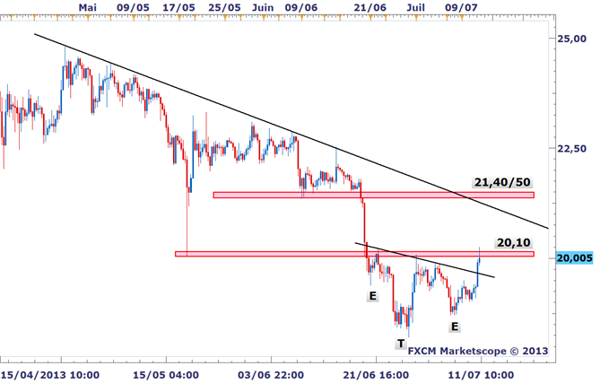 Analyses Métaux Précieux - DailyFX.fr - Page 2 OR_ARGENT_Les_metaux_rallient_fortement_avec_la_Fed_breakouts_techniques_confirmes_body_XAGUSD