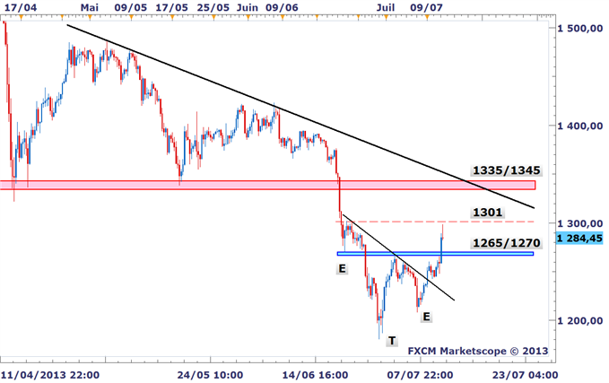 Analyses Métaux Précieux - DailyFX.fr - Page 2 OR_ARGENT_Les_metaux_rallient_fortement_avec_la_Fed_breakouts_techniques_confirmes_body_XAUUSD